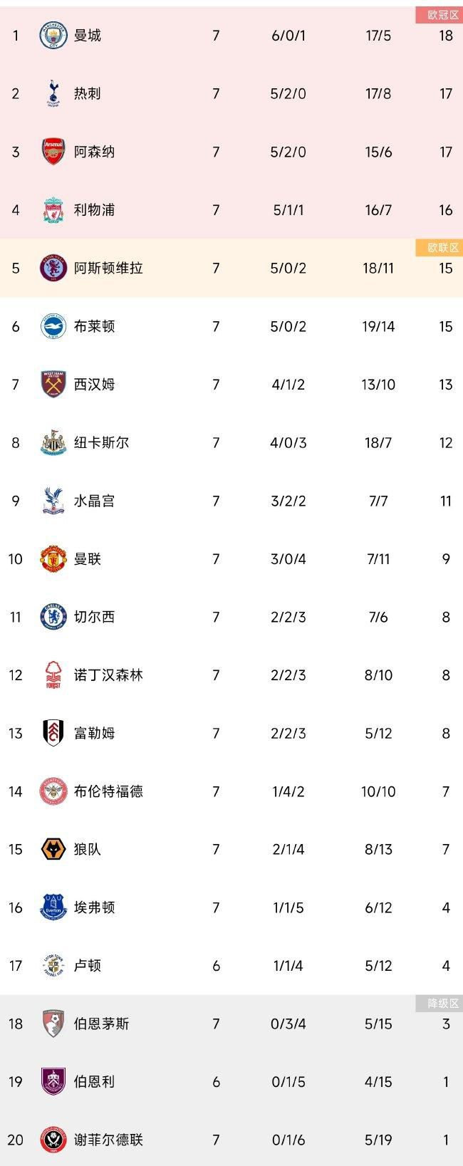 Sofascore表示，梅西的年度场均评分为7.69，是所有35岁及以上球员中最高的。